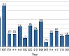 Forest Area Occupied by Monarch Butterfly Colonies from 1993-2013.