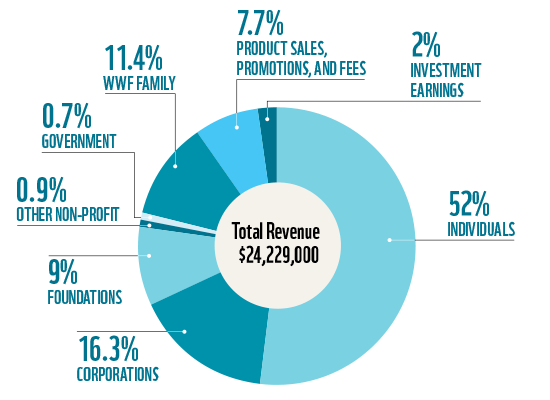 Sources of donations and other revenues