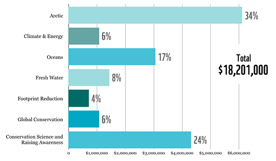Conservation Expenditures by Program