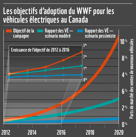 Electric Vehicle adoption rate