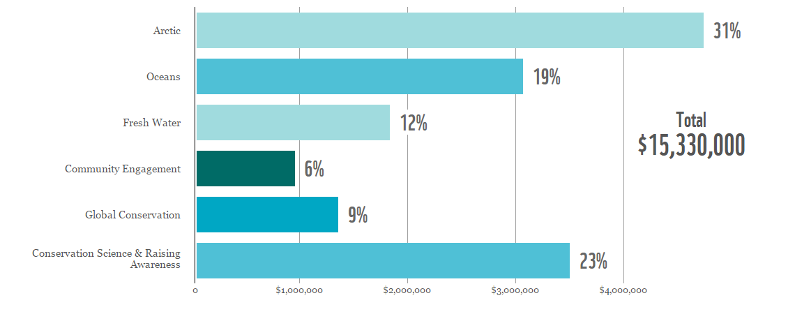 Conservation Expenditures by Program